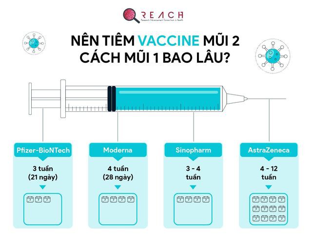 Vaccine Moderna bao lâu tiêm mũi 2 để đạt hiệu quả tốt nhất?